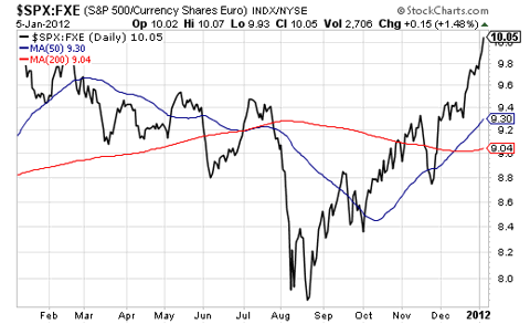 Ratio of the S&P 500 vs FXE