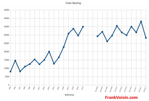 Key Technology, Inc. - Order Backlog, 1995 - 3Q 2011