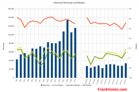 Key Technology, Inc. - Revenues and Margins, 1995 - 3Q 2011