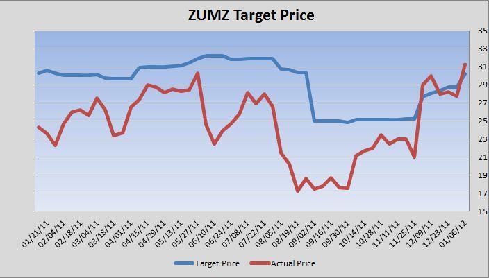 ZUMZ Target Price