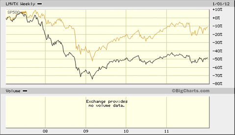 LMVTX Versus S&P 500