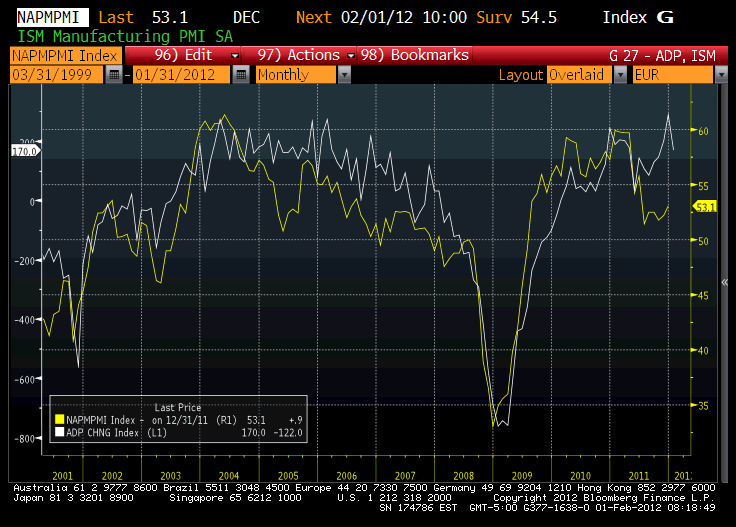 ADP, ISM