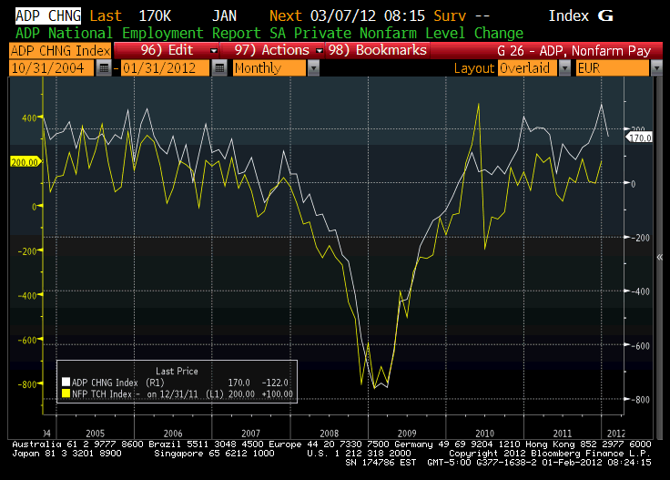 ADP, NFP