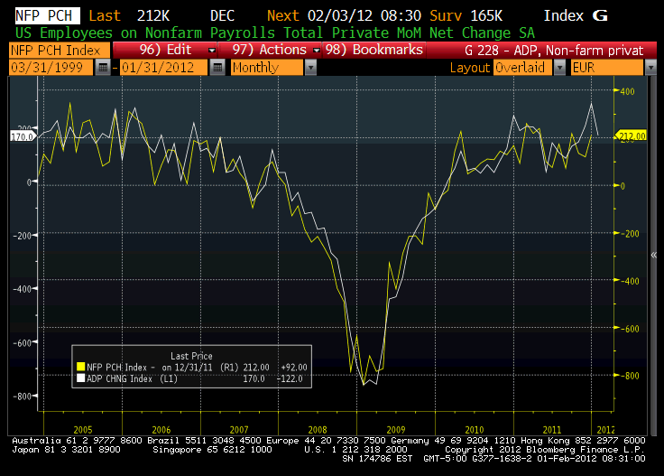 ADP, Private NFP