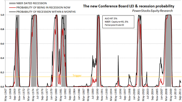 Probability of recession according to the LEI