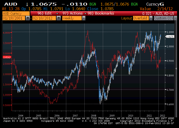 AUD, interest rate differential