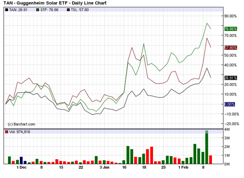 Barchart Solar