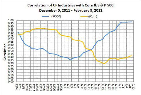 CF Industries Correlation with Corn and S&P 500