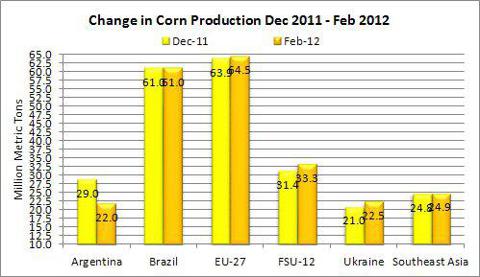 Change in Corn Production Selected Countries