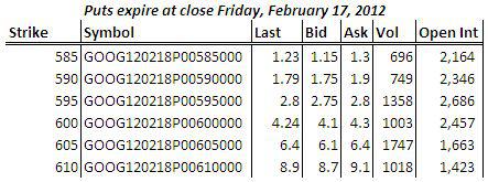 GOOG puts