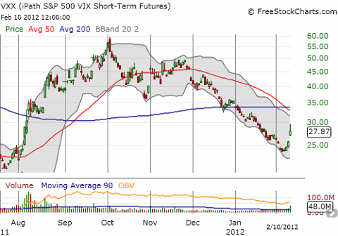 VXX has trended down with volatility, but it has gained 16% over the last three days