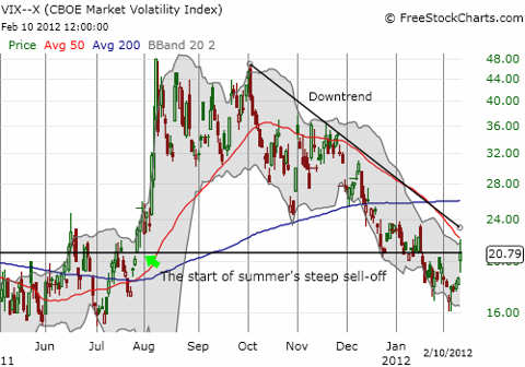 Volatility has trended downward since October