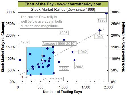 dow rallies