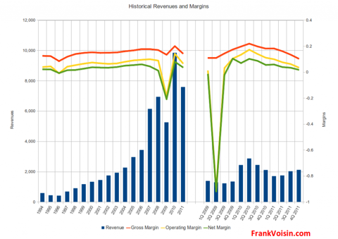 Oshkosh Corporation - Historical Revenues and Margins, 1994 - 4Q 2011