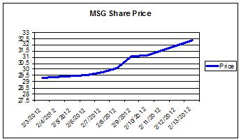 MSG Share Price