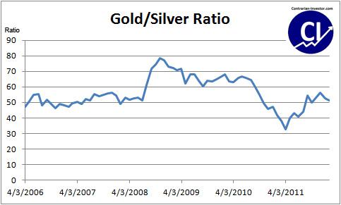Gold/Silver Ratio