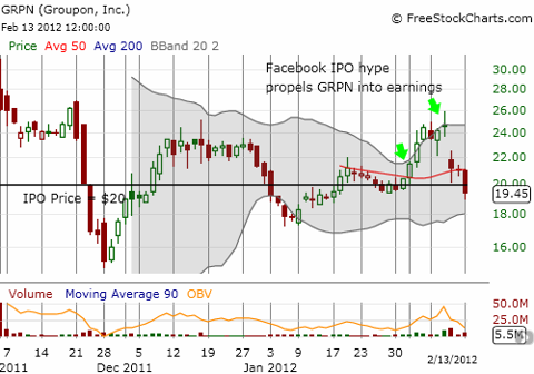 GRPN drops back below its IPO price and wipes out its gains from the hype over Facebook