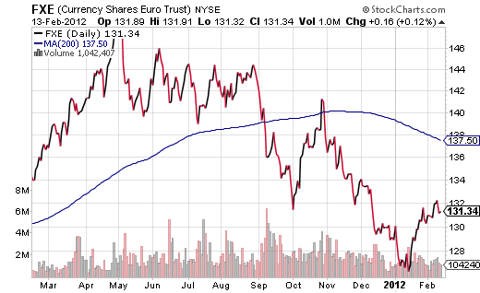 FXE 200