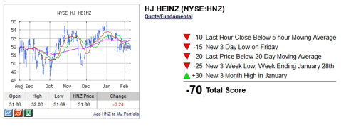 HNZ Technical Analysis