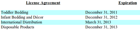 Crown Crafts, Inc - License Agreements and Expirations, from Fiscal 2011 10-K