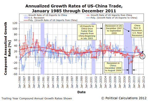 Annualized Growth Rates of US-China Trade,January 1985 through December 2011