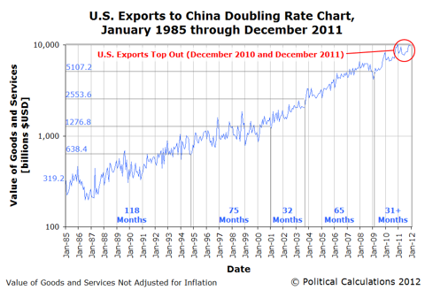 U.S. Exports to China Doubling Rate Chart,January 1985 through December 2011