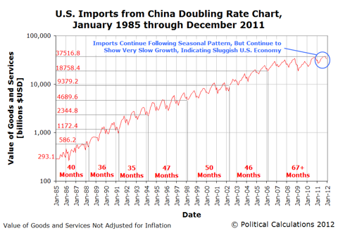 U.S. Imports from China Doubling Rate Chart,January 1985 through December 2011