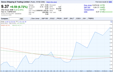 Genco Shipping & Trading Chart