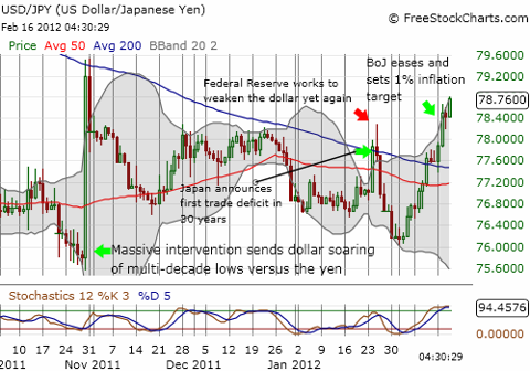The U.S. dollar is gaining on the Japanese yen again