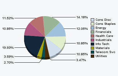 Sector Breakdown