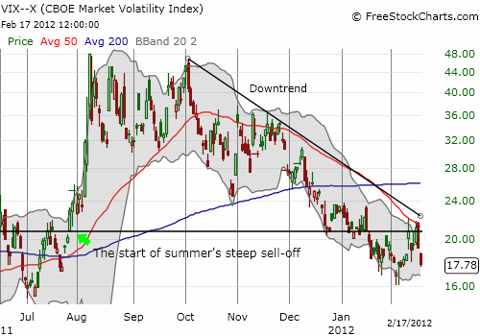 Volatility is sinking fast again