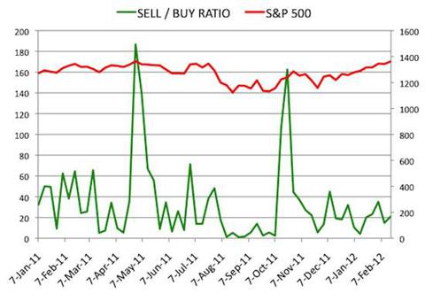 Insider Sell Buy Ratio February 17, 2012