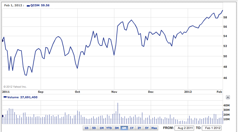 6-Month Performance of QCOM (Yahoo! Finance)