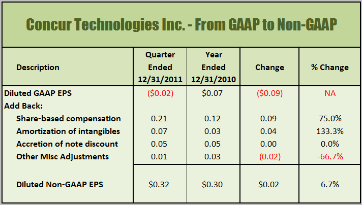 CNQR GAAP to Non-GAAP
