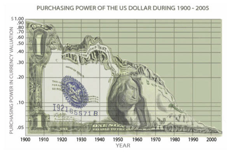 The dollar when not backed by gold bullion