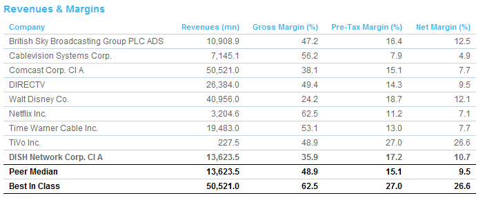 Revenues and Margins