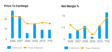 Price to Earnings and Net Margin