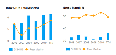 ROA and Gross Margin