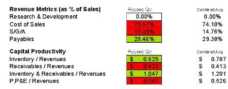 Diamond Foods Revenue Metrics