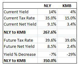 NLY mREIT yield vs KMB yield