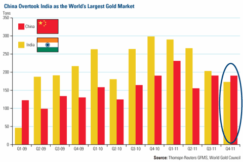 China Overtook India as the World