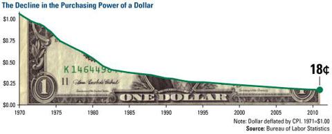 The Decline in the Purchasing Power of a Dollar