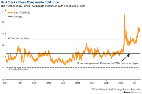 Gold Stocks Cheap Compared to Gold Price