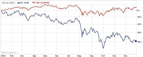 Global Lithium ETF 2011
