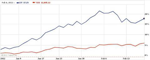 Global Lithium ETF 2012