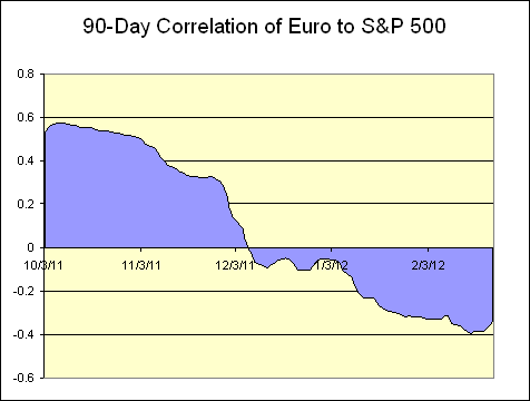 euro S&P