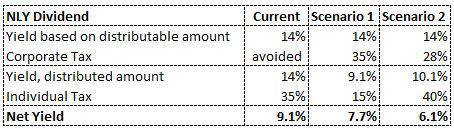 MREIT yields based on obama tax code