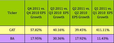 BA-CAT-EPS GROWTH