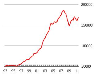The UK and London Housing Bubble