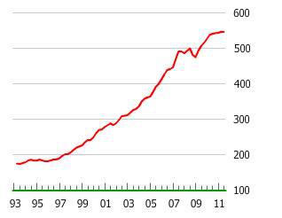The Swedish Housing Bubble
